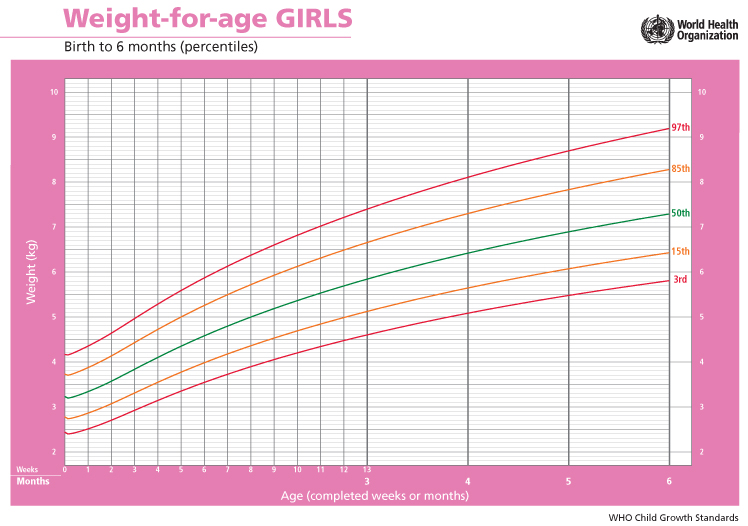 Baby growth/weight percentiles - Highcharts official ...