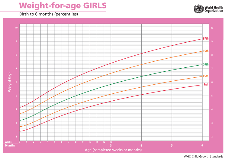 How To Use Growth Chart For Baby